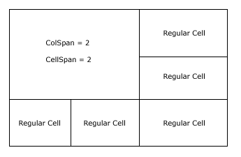 A cell can span into multiple columns or rows. The following diagram ...